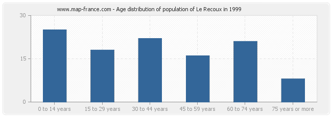 Age distribution of population of Le Recoux in 1999